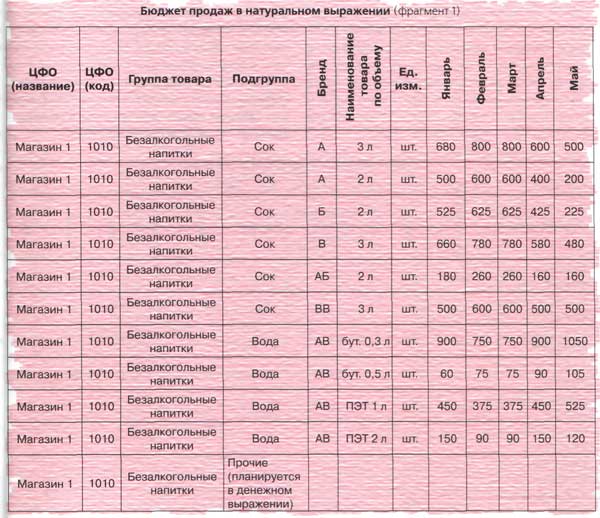 Бюджет продаж в натуральном выражении